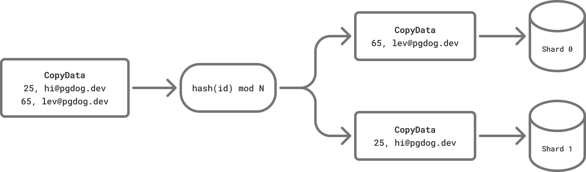 Cross-shard queries